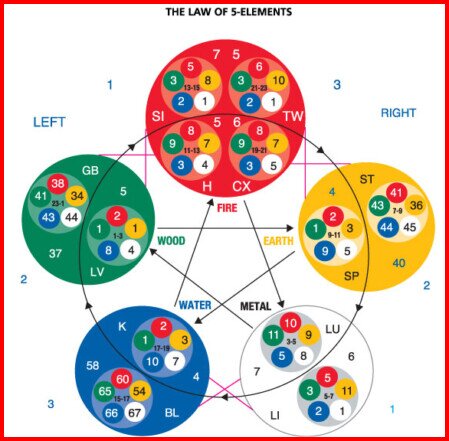 I 5 elementi rappresentano una eccellente tecnica di di valutazione  e di riequilibrio dell'energia della persona